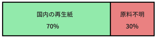 再生紙の割合例